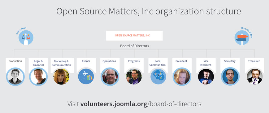 OSM board