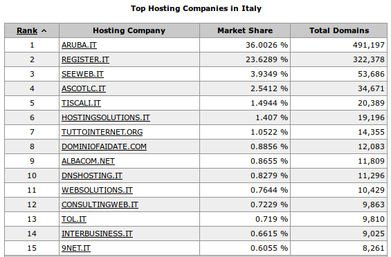 Provider italiani Provider italiani
