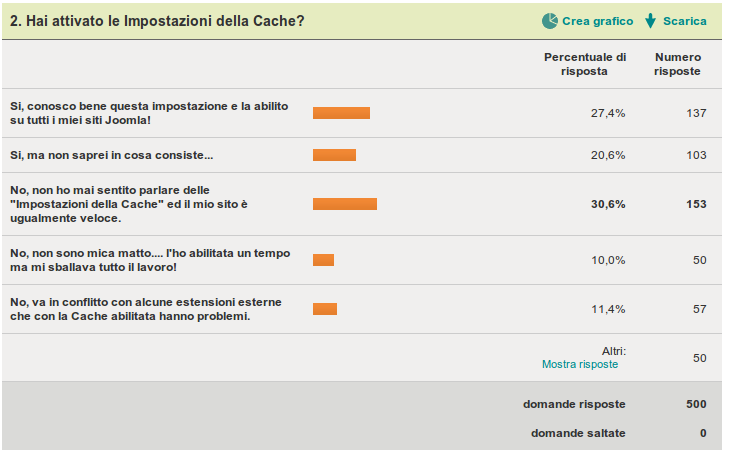 Grafico risposte Cache