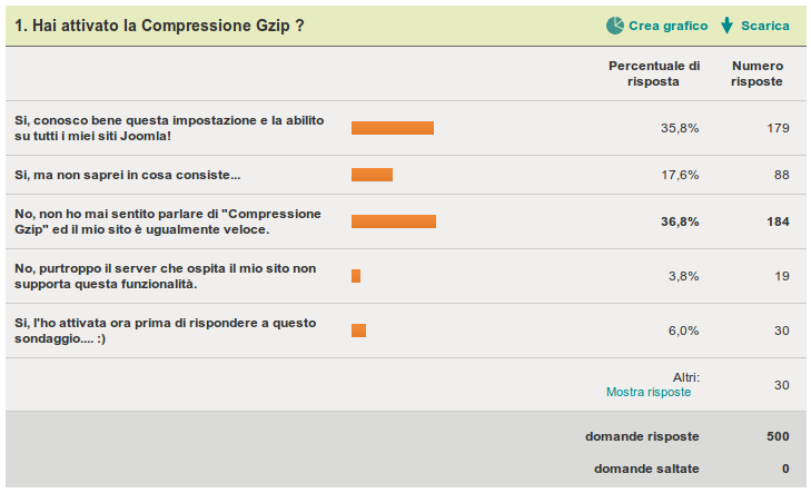 Grafico risposte Gzip