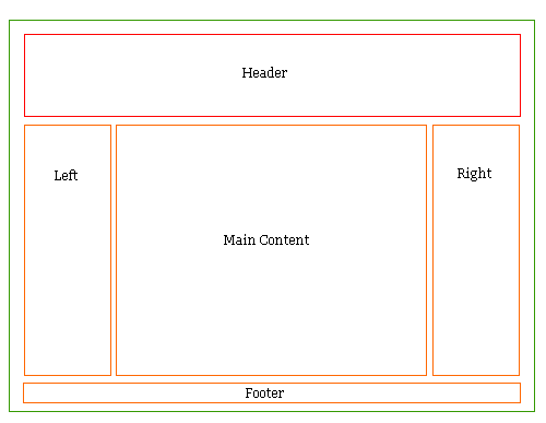 Come modificare html