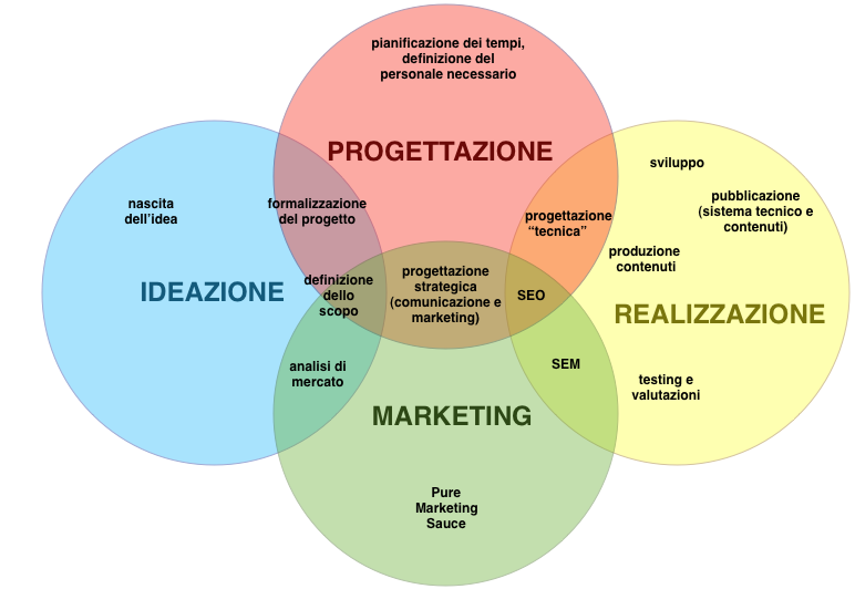 progetto sito web