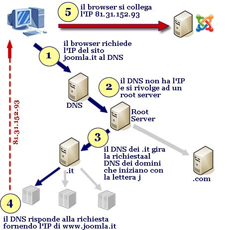 Domain Name Service