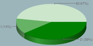 esempio di grafico con i risultati di una survey grafico risultati survey mad blanks